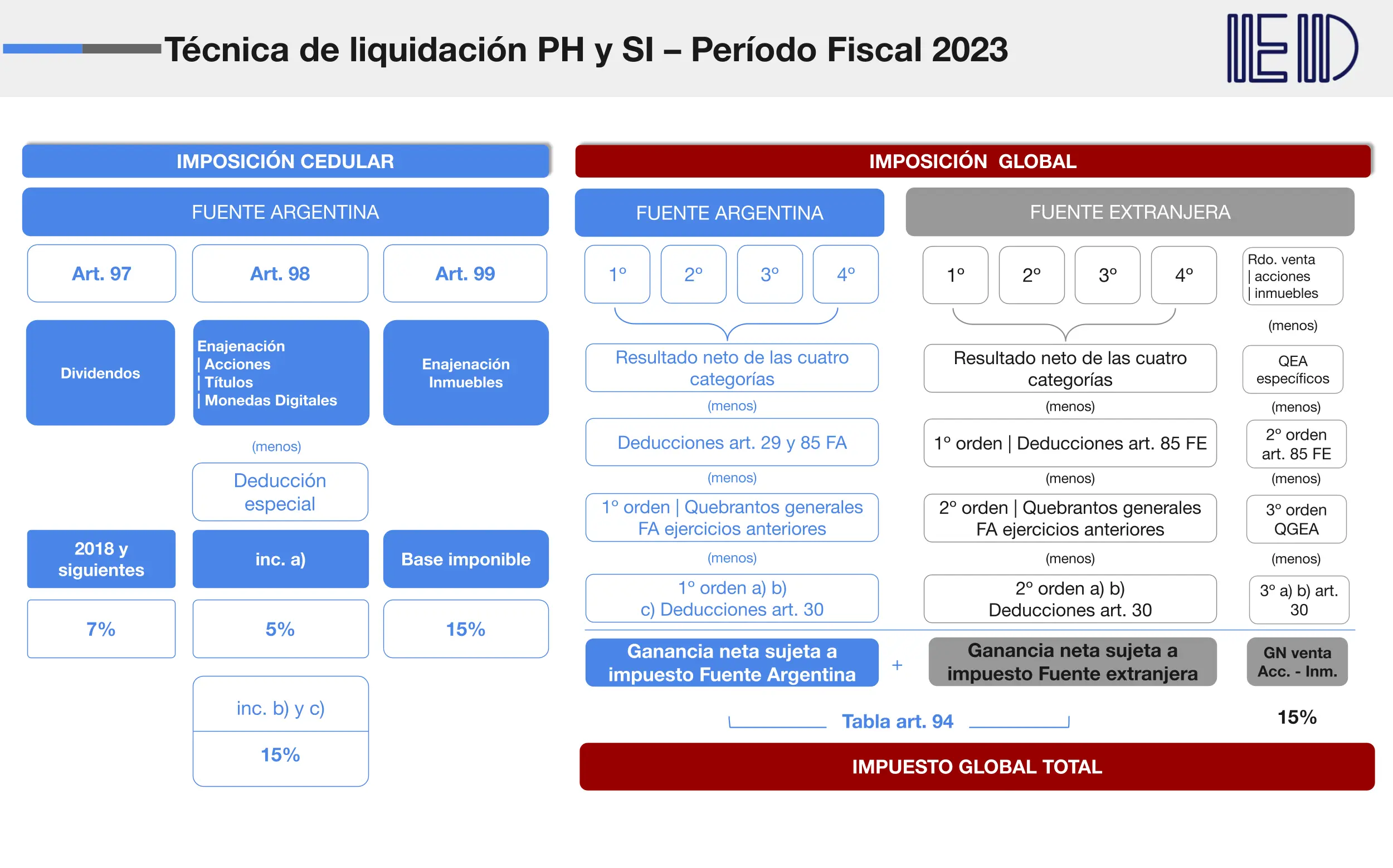 técnica de liquidación